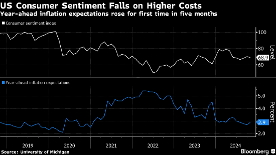 美国消费者信心指数意外下滑 受制于生活成本高企