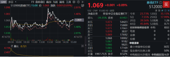 再度熄火！“牛市旗手”顽强护盘，券商ETF（512000）逆市收红！防御属性尽显，银行、价值ETF跑赢沪指