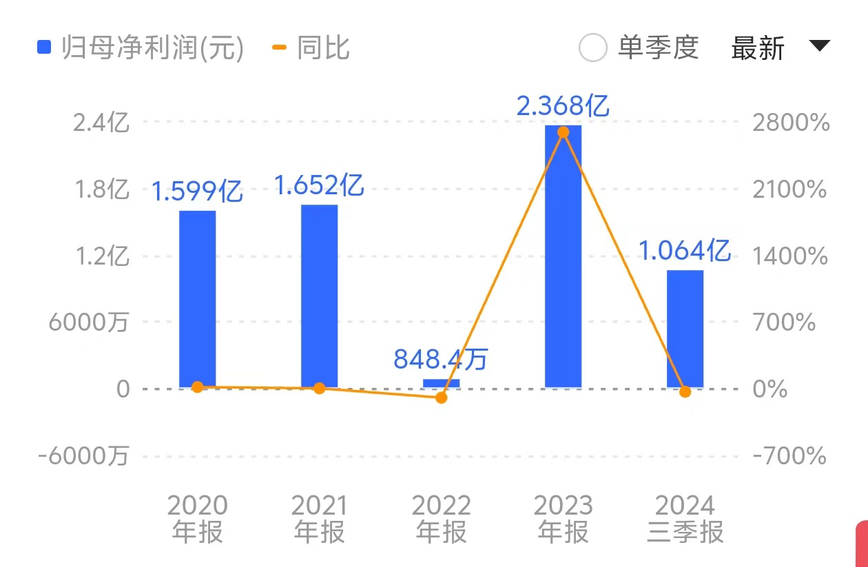 年报“预增王”三季报突然“大变脸” 齐峰新材怎么了？