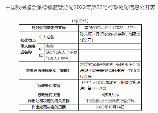 浮梁农商村镇银行被罚90万元：因股东违规代持股权 合计持股5%以上股东资格未经审批 违规开展关联交易