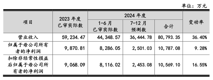 IPO过会一年半惠通科技提交注册：去年业绩大跌，突降大客户今年上半年贡献7成营收