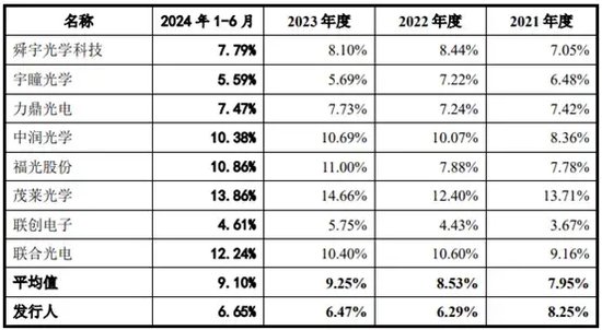 第一大客户过会三年未上市！弘景光电大客户依赖症越来越重！应收激增！研发费用率下滑！