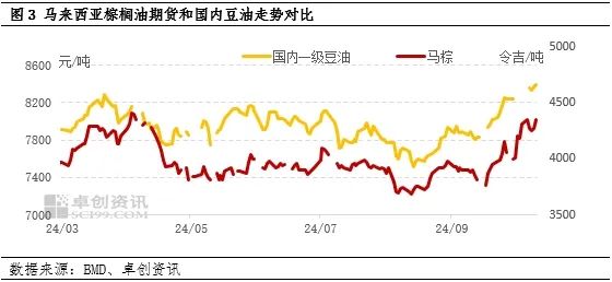 豆油 | 宏观环境及棕榈油支撑，豆油价格或继续走高