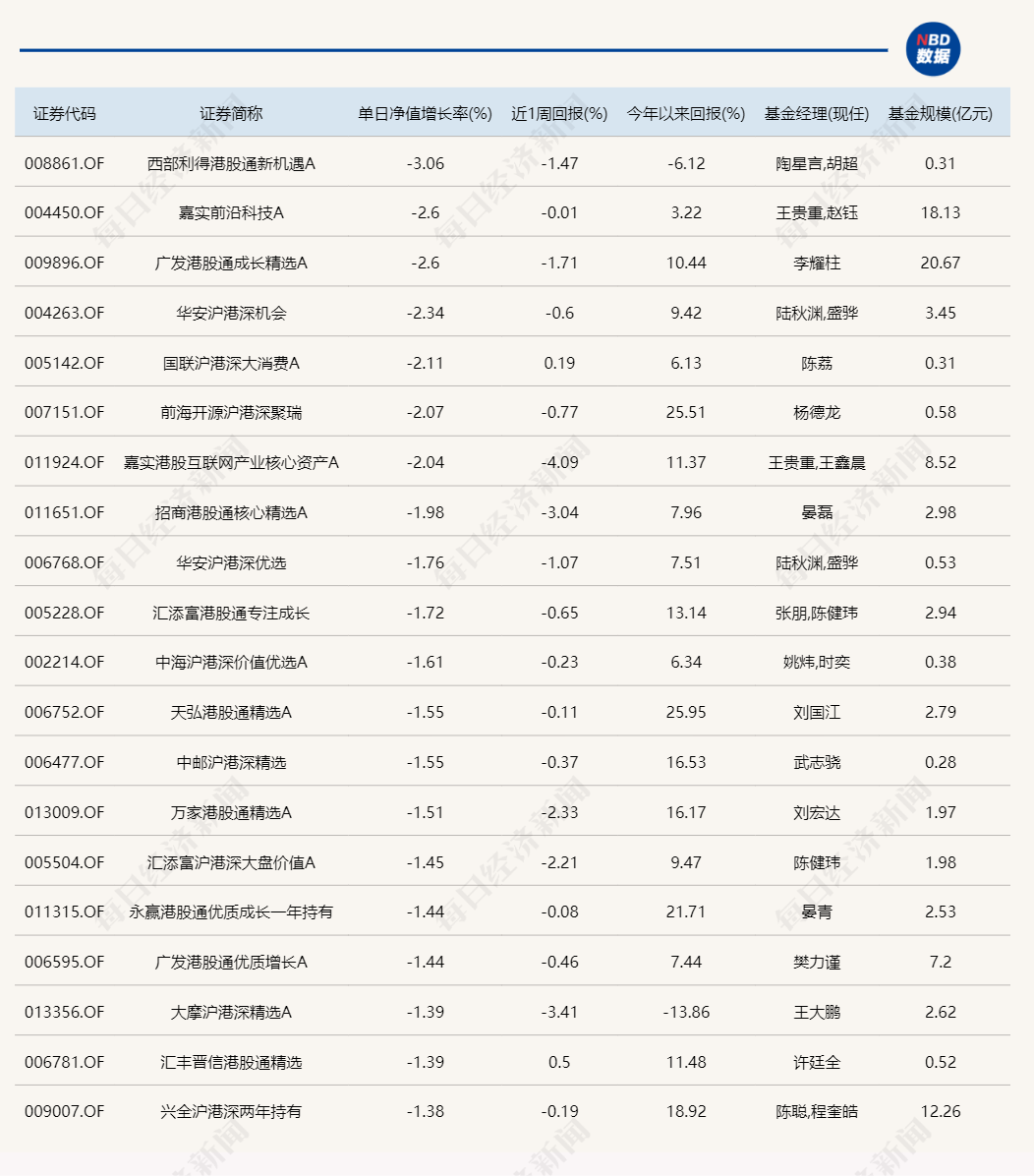 A股止跌回升，20只基金单日涨超6%！重仓这些板块