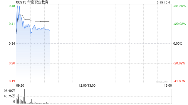 华南职业教育早盘一度涨超40% 公司扩建校区以支持业务发展
