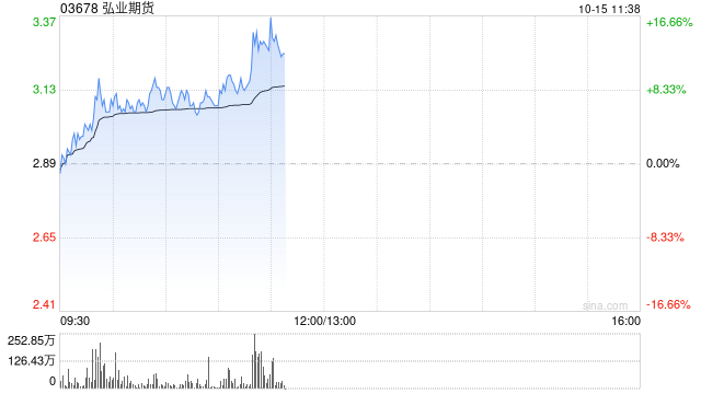 弘业期货现涨逾8% 期货业纲领性文件发布促进行业高质量发展