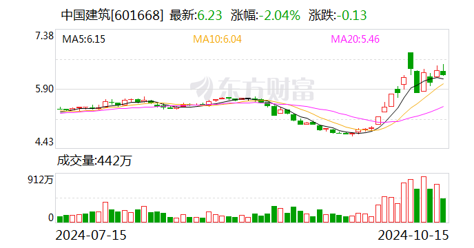 中国建筑：控股股东中建集团拟6亿元-12亿元增持公司股份