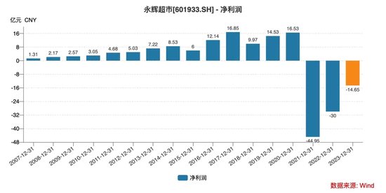 被好兄弟“坑”了，王健林遭永辉超市起诉！