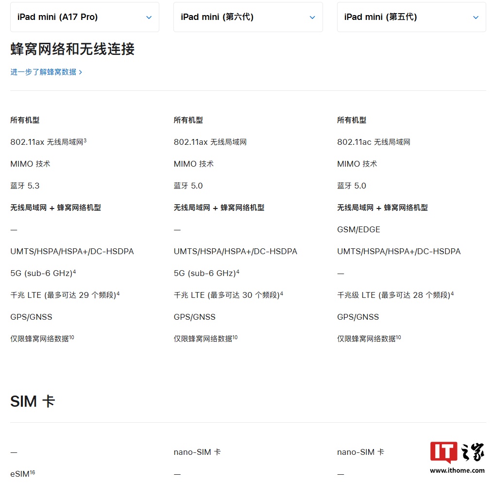 苹果全新 iPad mini 7 电脑支持 esim 通信，对比上代缺少 1 个千兆 LTE 频段