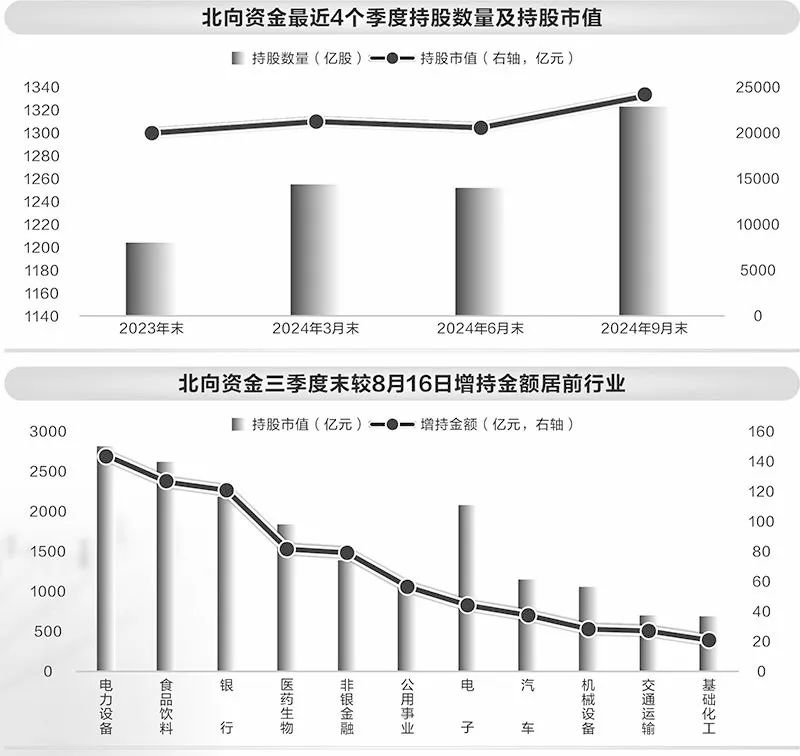 增近5000亿！北向资金狂买，三季度持股市值创近一年新高