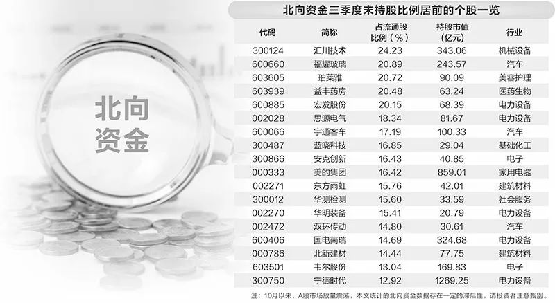 增近5000亿！北向资金狂买，三季度持股市值创近一年新高