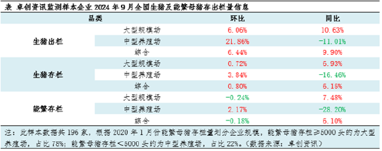 10月生猪存出栏数据解读——业者预期分化，调整节奏不同