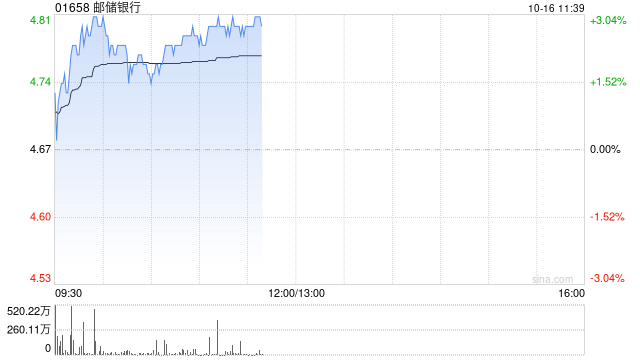 内银股早盘飘红 邮储银行及中国银行均涨逾2%