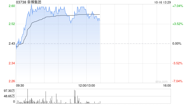 阜博集团早盘涨超5% 月初宣布最高2亿港元股份回购计划