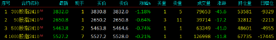 股指期货窄幅震荡 IF主力合约跌1.18%