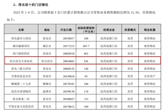 惊现万张虚假处方！4家药店牵连3家上市公司