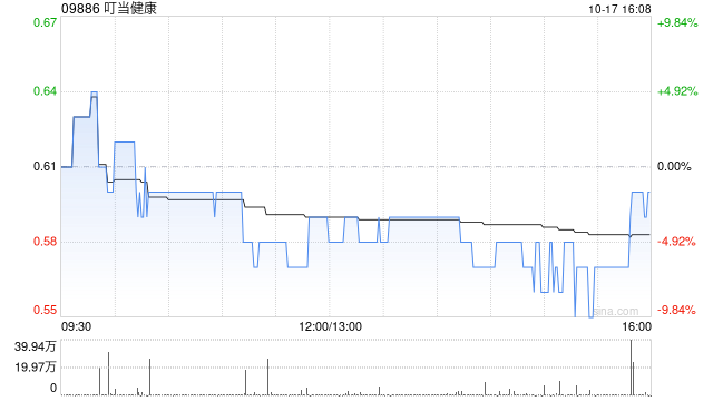 叮当健康10月17日斥资31.6万港元回购54万股
