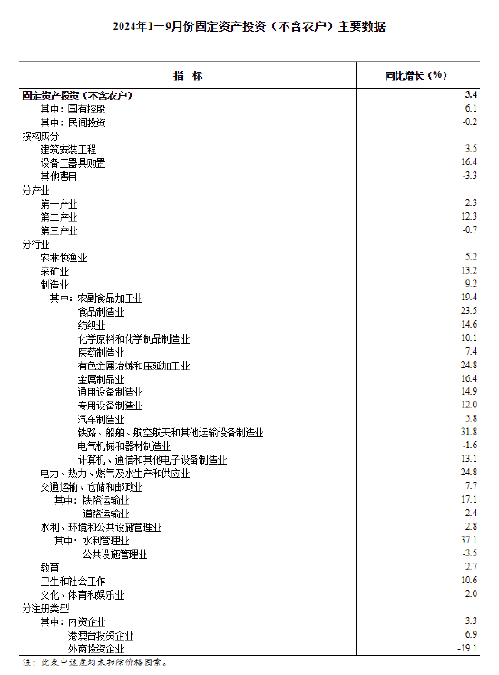 国家统计局：1—9月份全国固定资产投资增长3.4%