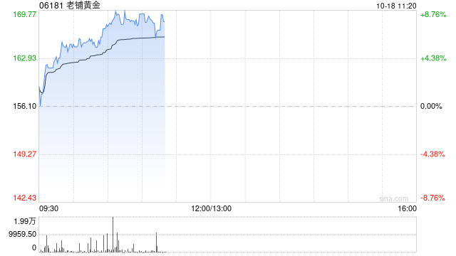 老铺黄金现涨超7% 机构建议关注产品力以及渠道运营效率