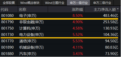 跨界宽基势不可挡！双创龙头ETF（588330）盘中飙涨超15%，中芯国际等2股涨停，机构：“科技牛”或已显现