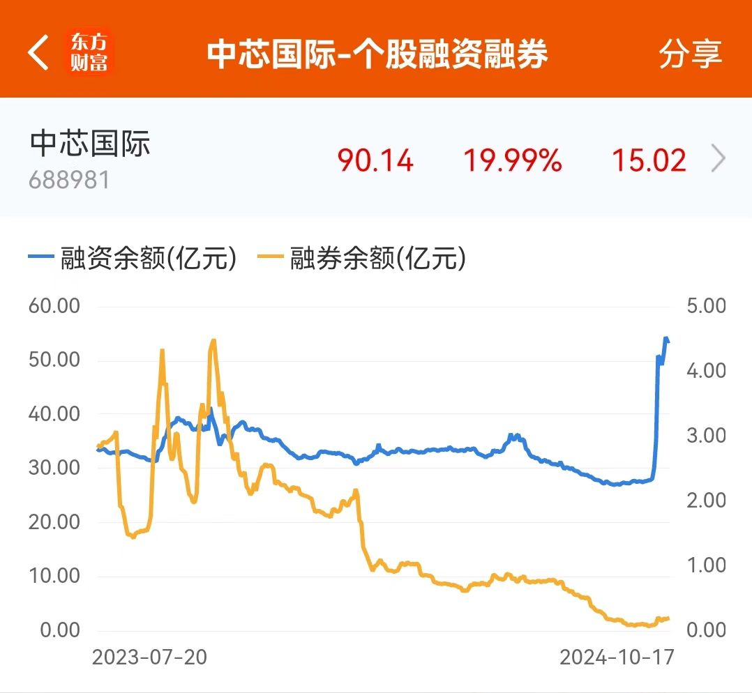 中芯国际闪电爆拉！25万股民狂吃肉