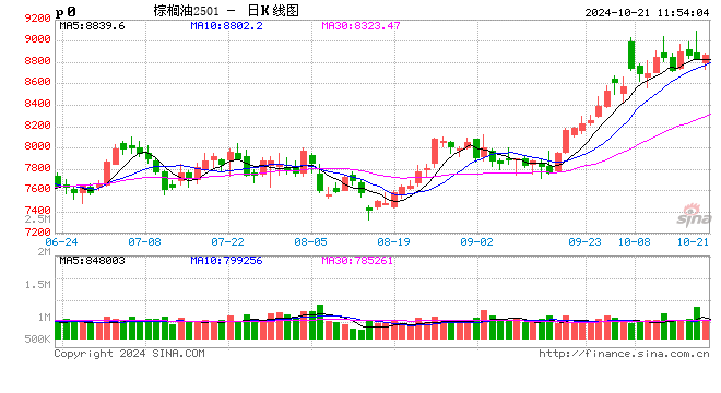 光大期货农产品类日报10.21