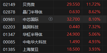 午评：港股恒指跌0.55% 恒生科指跌0.25%半导体概念股逆势走强