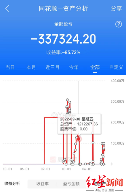 4天亏32万：失之股市，收之流量的“90后程序员”