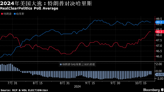 美国大选追踪：哈里斯民调优势下降