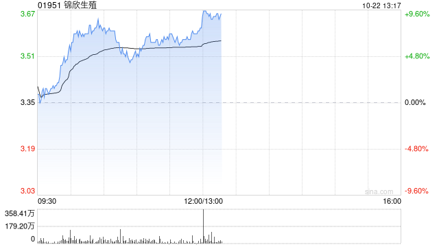 锦欣生殖早盘涨超6% 辅助生殖纳入医保持续扩大范围