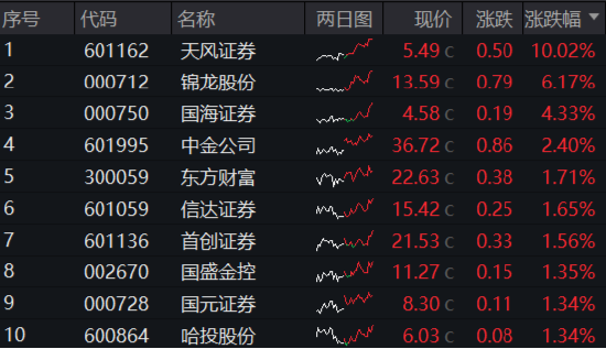 今日，高低切换！消费医疗齐升，把握补涨机会，“旗手”躁动，东财重登A股成交榜首！