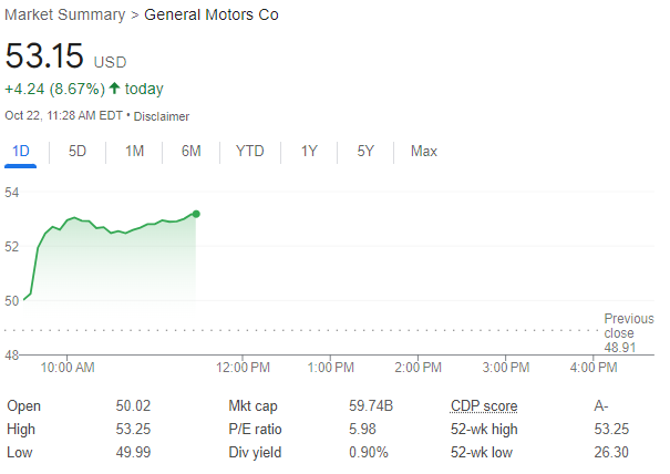 通用汽车Q3营收、盈利均超预期，上调全年指引，股价一度涨逾8%