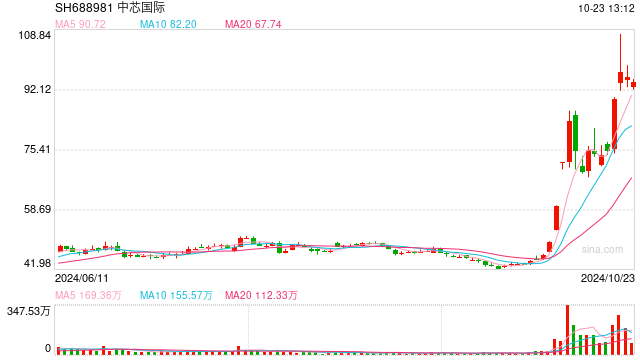 不足半月，易方达科创50ETF减持中芯国际125万股，相关基金份额减少72亿份