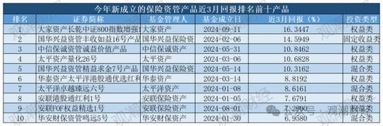 保险资管产品收益大比拼！国华一产品居三榜首，近3年回报超过10%产品仅四支，出自中意、生命、英大