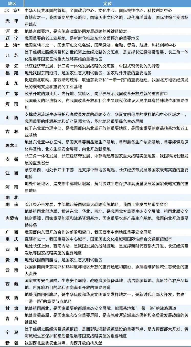 大国点名，最新省级“分工”出炉：谁是战略支点？谁担安全屏障？