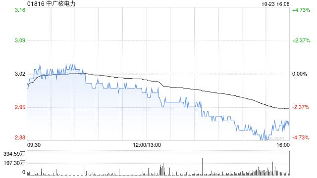 中广核电力公布第三季度业绩 归母净利润约28.74亿元同比增长4.87%