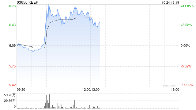 KEEP盘中涨超11% 携手平安健康推动运动健康服务升级