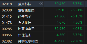 收评：港股恒指跌1.3% 科指跌2.64%苹果概念股跌幅居前