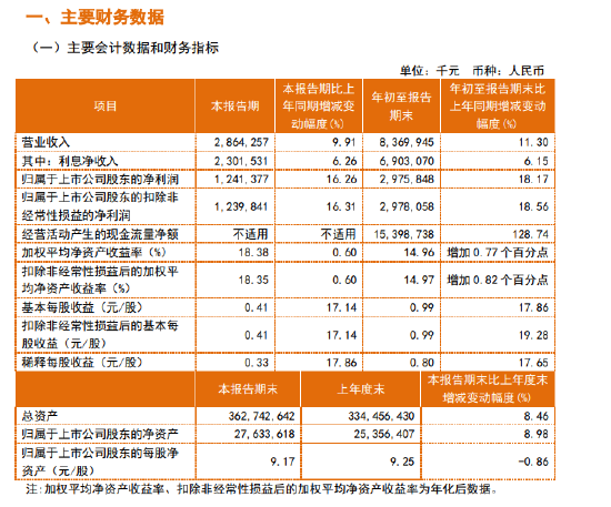 常熟银行：前三季度净利润29.76亿元 同比增长18.17%