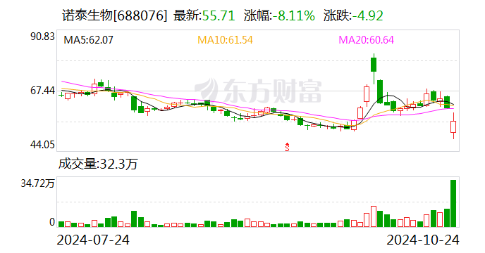 “减肥药概念”明星股诺泰生物24日跌8.11% 公司及实控人因涉嫌信披违规被立案