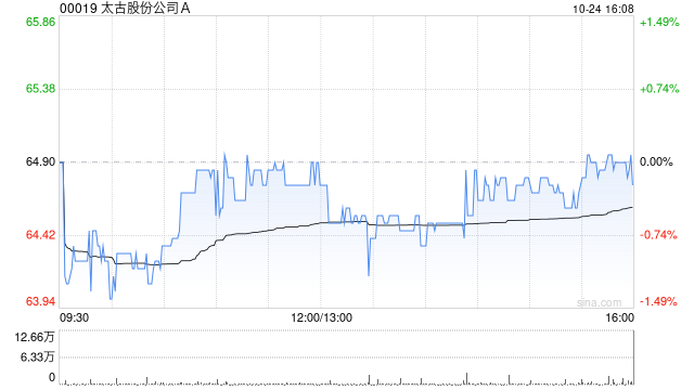 太古股份公司A10月24日斥资1254.54万港元回购19.4万股