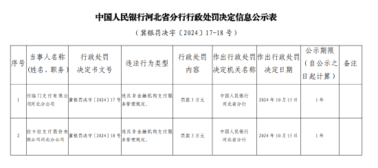 付临门支付河北分公司被罚3万元：违反非金融机构支付服务管理规定