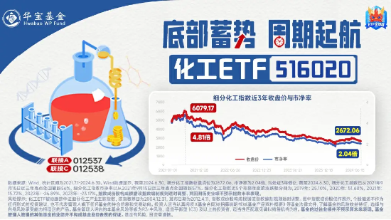 锂电持续发力，龙头个股最高飙涨超8%！化工板块开盘猛拉，化工ETF（516020）盘中上探1.48%！