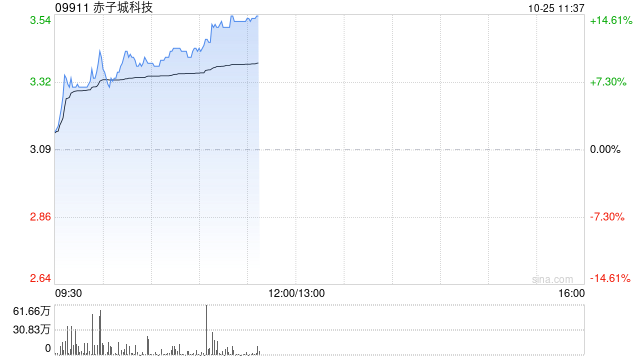 赤子城科技早盘涨近11% 前三季度社交业务收入大幅增长