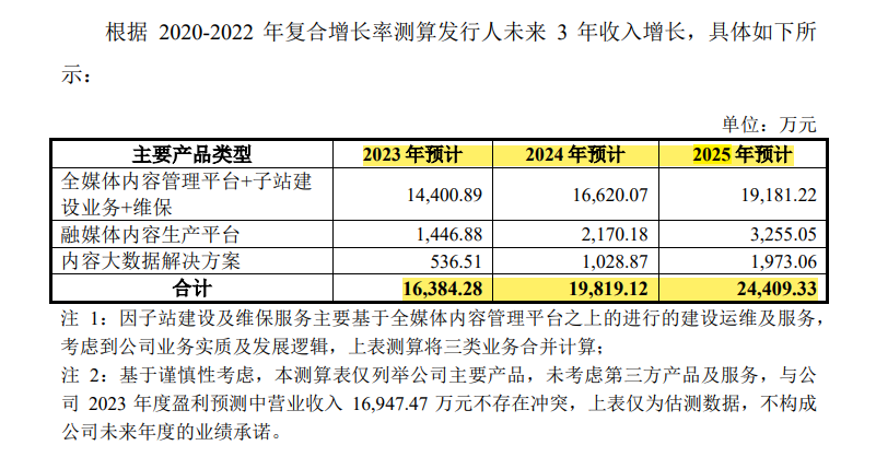 IPO企业需要做盈利预测么？1年、2年还是3年？三大交易有什么要求？三家IPO企业被要求出具2024年盈利预测报告！