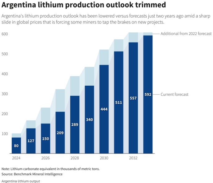电动车需求“寒意”传递至上游，阿根廷锂矿开采“踩刹车”