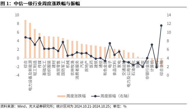 【光大金工】短线关注政策催化——金融工程市场跟踪周报20241027